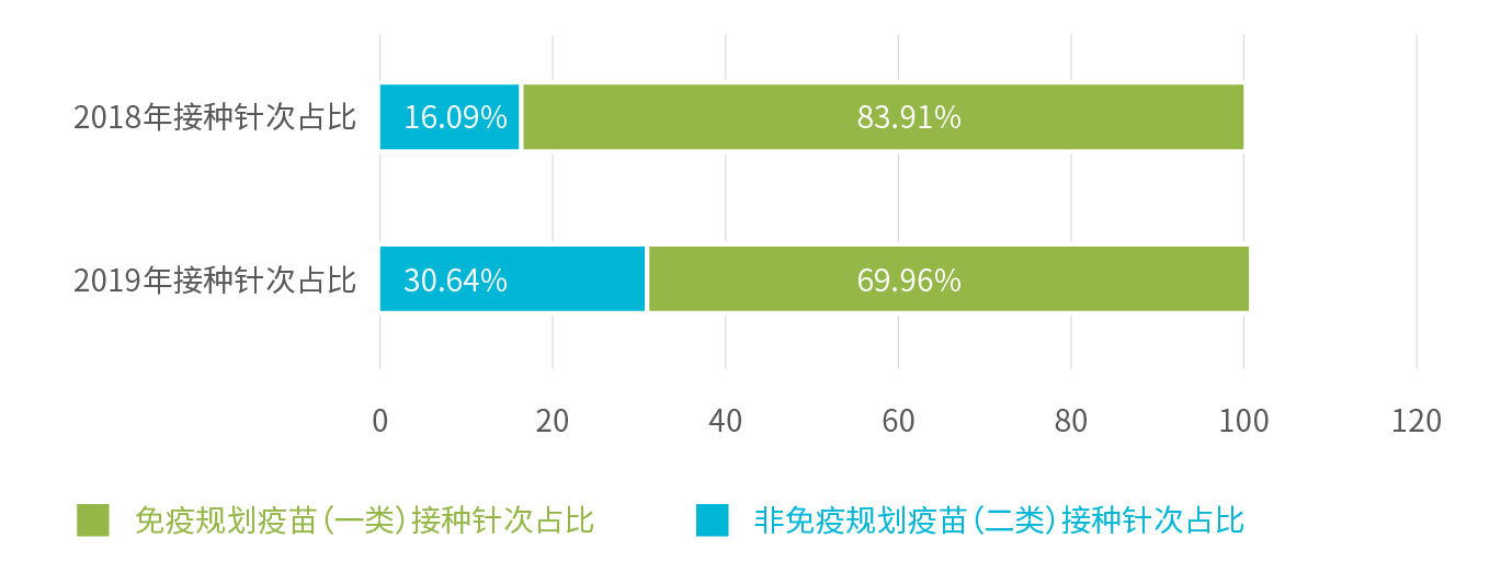 行業(yè)報(bào)告_接種針次占比.jpg